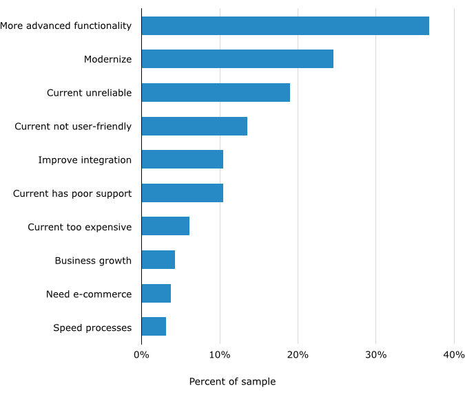 Top Reasons for Replacing Existing Software